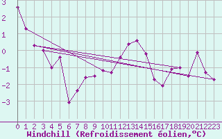 Courbe du refroidissement olien pour Zurich Town / Ville.