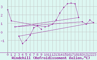 Courbe du refroidissement olien pour Cuxac-Cabards (11)