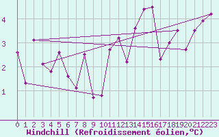 Courbe du refroidissement olien pour Lons-le-Saunier (39)
