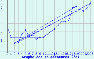 Courbe de tempratures pour Mazinghem (62)