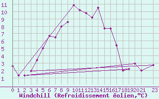 Courbe du refroidissement olien pour Orskar