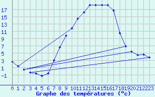 Courbe de tempratures pour Hallau