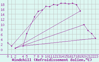 Courbe du refroidissement olien pour Vest-Torpa Ii