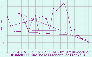 Courbe du refroidissement olien pour Aigen Im Ennstal