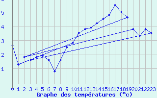 Courbe de tempratures pour La Meyze (87)