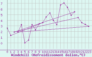 Courbe du refroidissement olien pour Orcires - Nivose (05)