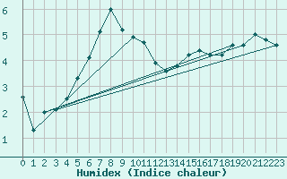 Courbe de l'humidex pour Nuernberg-Netzstall