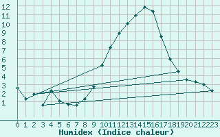 Courbe de l'humidex pour Embrun (05)