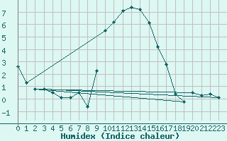 Courbe de l'humidex pour Robbia