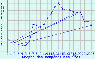 Courbe de tempratures pour Grenoble/St-Etienne-St-Geoirs (38)