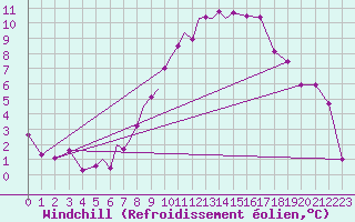 Courbe du refroidissement olien pour Diepholz