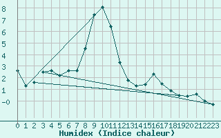 Courbe de l'humidex pour Ramsau / Dachstein