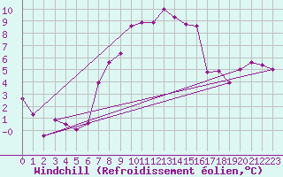 Courbe du refroidissement olien pour Lahr (All)