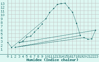 Courbe de l'humidex pour Mantsala Hirvihaara