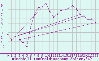 Courbe du refroidissement olien pour Monte Rosa