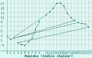 Courbe de l'humidex pour Siegsdorf-Hoell