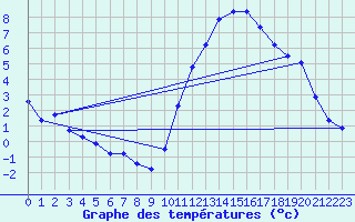 Courbe de tempratures pour Angliers (17)