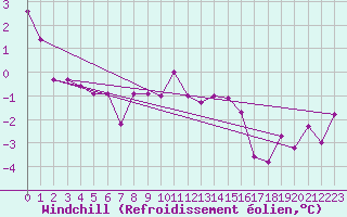 Courbe du refroidissement olien pour St. Radegund