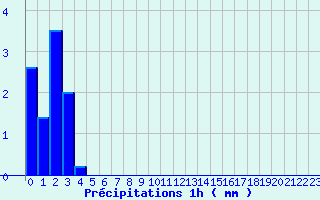 Diagramme des prcipitations pour Nantua (01)