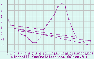 Courbe du refroidissement olien pour Valence (26)