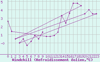 Courbe du refroidissement olien pour Alfeld