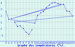 Courbe de tempratures pour Avord (18)