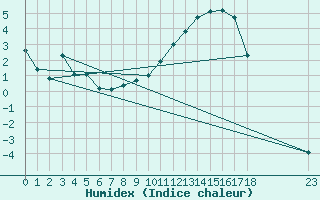 Courbe de l'humidex pour Manlleu (Esp)