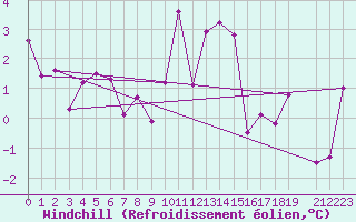 Courbe du refroidissement olien pour Moenichkirchen