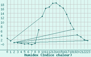 Courbe de l'humidex pour Figari (2A)