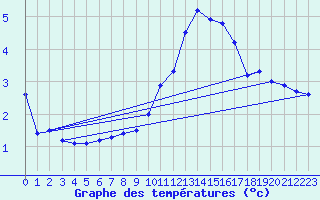 Courbe de tempratures pour Laegern