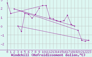 Courbe du refroidissement olien pour Kittila Lompolonvuoma