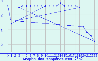 Courbe de tempratures pour Sletterhage 