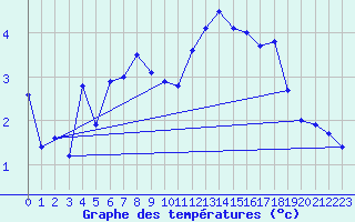 Courbe de tempratures pour Capel Curig