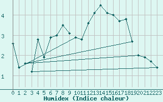 Courbe de l'humidex pour Capel Curig