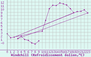 Courbe du refroidissement olien pour Frontenac (33)