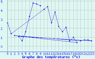 Courbe de tempratures pour Virgen