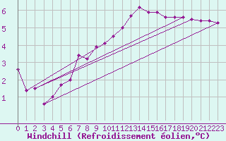 Courbe du refroidissement olien pour Varennes-le-Grand (71)