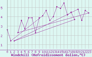 Courbe du refroidissement olien pour Poertschach