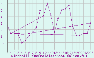Courbe du refroidissement olien pour Gornergrat