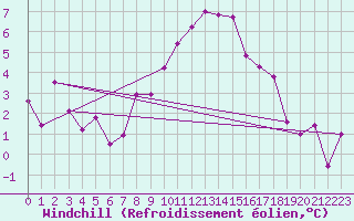 Courbe du refroidissement olien pour Wielun