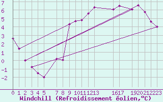 Courbe du refroidissement olien pour Mont-Rigi (Be)