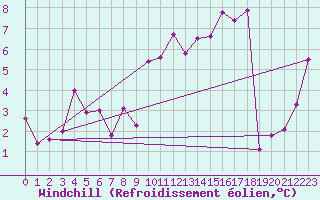 Courbe du refroidissement olien pour Portoroz / Secovlje