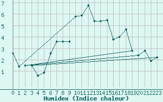 Courbe de l'humidex pour Lungo