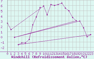 Courbe du refroidissement olien pour Nordkoster