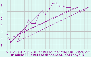 Courbe du refroidissement olien pour Nyon-Changins (Sw)