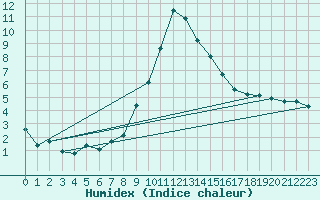Courbe de l'humidex pour Chateau-d-Oex