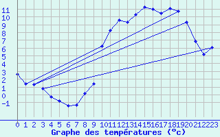 Courbe de tempratures pour Boulaide (Lux)