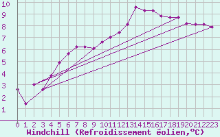 Courbe du refroidissement olien pour Saint-Just-le-Martel (87)