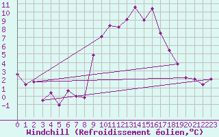 Courbe du refroidissement olien pour La Molina