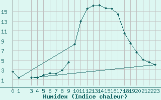 Courbe de l'humidex pour Courtelary